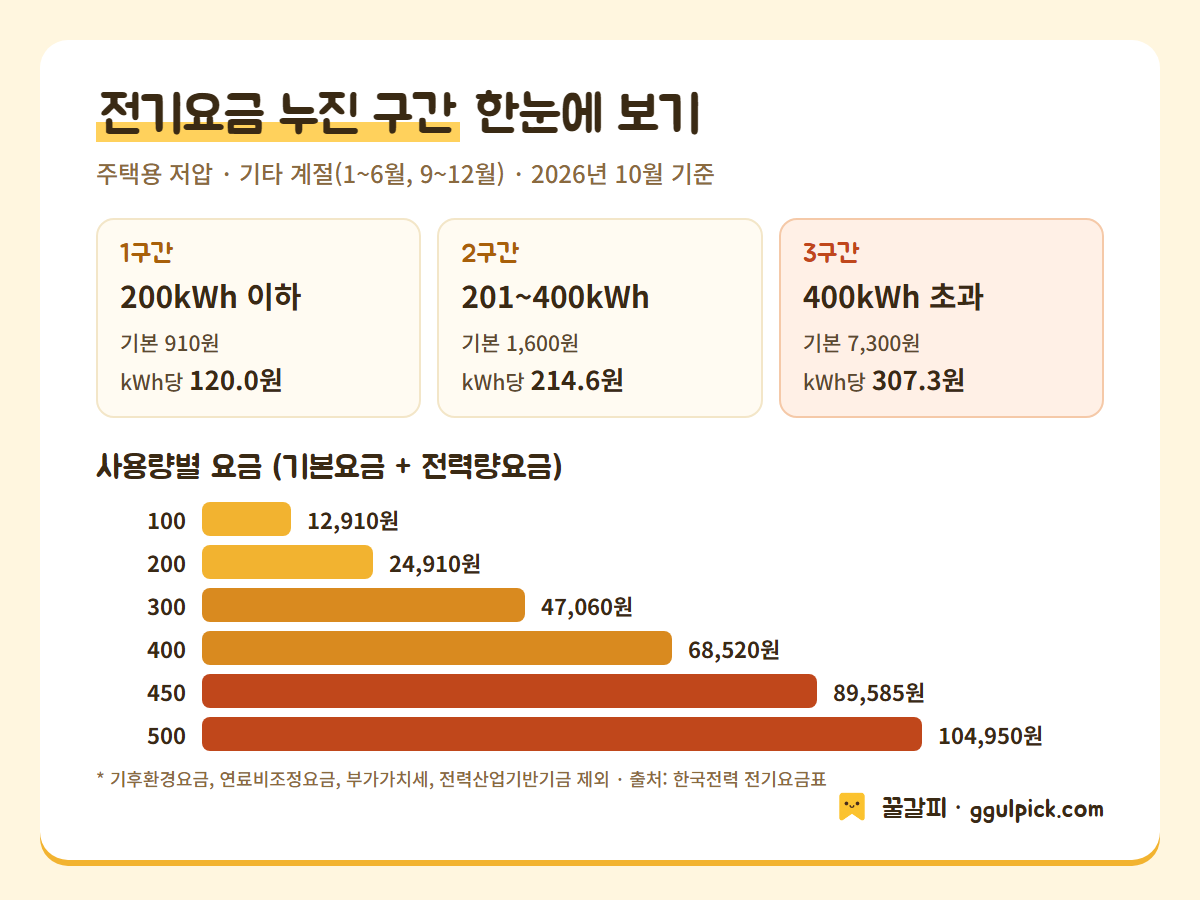 주택용 전기요금 누진 구간과 사용량별 요금표